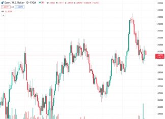 ING predicts that the EUR/USD currency pair is unlikely to move far from the range of 1.09 to 1.11 for the duration of this month.