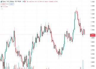 Scotiabank suggests that the EURUSD at 1.09475 appears weak, but the potential for losses is expected to be relatively low.