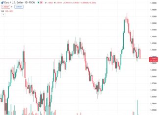 Crédit Agricole indicates that there are four factors that imply a period of horizontal movement in the EURUSD pair at the current rate of 1.09346.