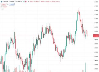The EUR/USD currency pair closed Tuesday’s trading session with a decline of 0.42%, ending the day at a value of 1.09559.