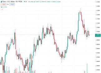 The EUR/USD currency pair, trading at a rate of 1.09626, demonstrates a rebound from its lowest level in a week, following two consecutive days of decline.