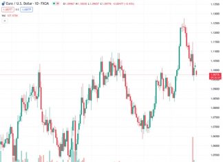 According to Scotiabank, the risks for EUR/USD returning below the 1.10 area have increased, resulting in potential losses and a drifting movement.