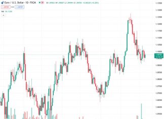 Mizuho predicts that the EURUSD currency pair, currently at 1.09785, is expected to experience significant upward movement.