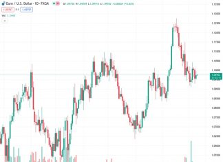 After breaking a two-day losing streak, the EURUSD pair is currently stagnant at 1.09763.