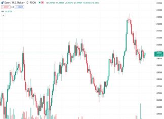 According to UOB, the EURUSD is currently trading between the range of 1.0920 and 1.1080.