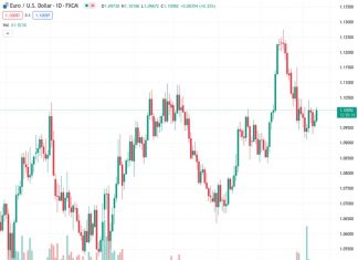 ING believes that the US CPI data may not be sufficient to cause a continuous decline in the EUR/USD exchange rate below the 1.1040 level.