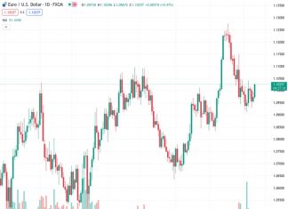 The EUR/USD pair, currently trading at 1.10248, is expected to increase further to 1.1140/1.1150 in the upcoming days, with gains likely starting from 1.1040, according to Scotiabank.