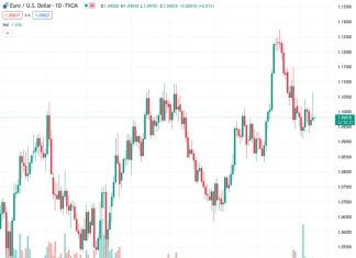 The value of EURUSD at 1.09816 rose significantly to reach a peak of 1.1065 for the week following the announcement of the US inflation figures.