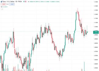 Bullish momentum for EURUSD is weakening as they struggle to maintain control, achieving only small gains over a three-day period. The viewpoint of @nehcap suggests that any potential rebound will be minimal.