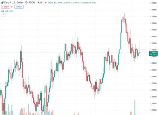 According to Scotiabank, technical indicators for the EUR/USD pair at a rate of 1.09876 are giving mixed signals.