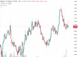 Nordea predicts that the EURUSD pair, currently trading at 1.09659, is likely to decrease to 1.07 within the next three months.