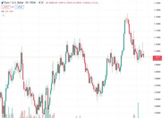 During Friday’s North American trading session, the EURUSD pair saw a decline, dropping from a daily high of 1.1000 to 1.0975.