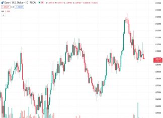 Despite the Euro bears being encouraged by the 100-day moving average (DMA) following a four-week downtrend, the EURUSD currency pair remains in a depressed state at 1.09416.
