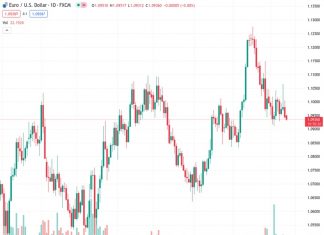 According to the @nehcap view, the EUR/USD currency pair, currently trading at 1.09361, is experiencing a decrease in buying interest, resulting in a new intraday low and the lowest level seen in the past week. It is predicted that there will be more potential for the price to decline further.