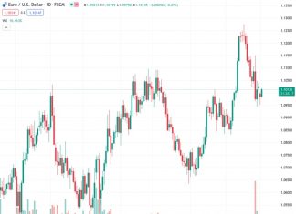The EURUSD pair, currently trading at 1.10119, has garnered interest from buyers, causing it to reverse its first daily decline in three days. This is due to a general weakening of the US Dollar across the market.