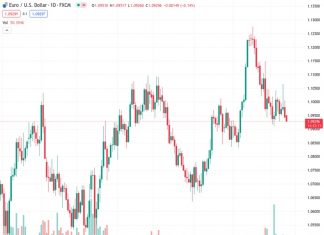 The EUR/USD currency pair, trading at 1.09291, is recovering from a decline and is currently at its lowest point in the past week.