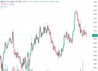 MUFG suggests that the EURUSD pair, currently trading at 1.09507, may experience a decrease in value in the near future.