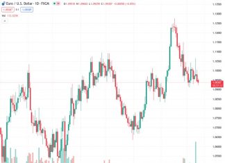Scotiabank believes that in order to demonstrate true technical strength, the EURUSD pair, currently at 1.09394, must continue to increase and reach levels around 1.1050/1.1060.