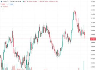 The Euro to US Dollar exchange rate is at 1.08949, while the US Dollar Index is increasing and approaching 103.50, which marks the highest level it has reached this month.