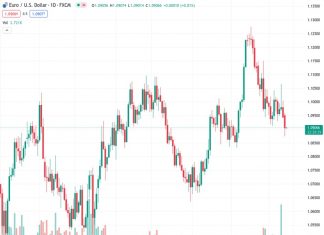 The EUR/USD pair, which is currently at 1.09071, has failed to sustain a small rebound from its recent low and continues to trade at a monthly low. It has experienced a two-day decline in value.