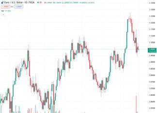 The EURUSD currency pair is currently trading at 1.09991, and it seems that there is less downward pressure on the pair, according to UOB.