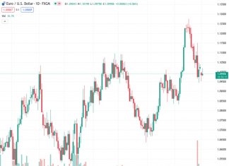 The EURUSD currency pair, currently at a rate of 1.09914, has experienced its first daily increase after three days of losses. This is due to the negative impact the downtrend in the US credit rating has had on the value of the US dollar. It is anticipated that there will be more declines in the future.