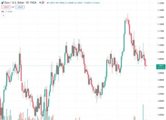 The EURUSD pair, currently trading at 1.09031, continues to stay at a low level following a lack of success in deterring sellers the day before. According to the viewpoint of @nehcap, it is anticipated that there will be further declines in the future.