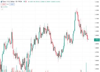 The EUR/USD pair remains near its monthly low of 1.09050 and is not showing any significant movement, reflecting the cautious sentiment in the market.