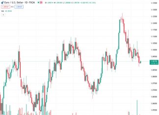The EUR/USD pair is finding it difficult to advance and is maintaining its position above 1.0900 as it awaits important economic data from the Eurozone.