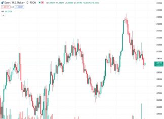 The EURUSD pair, currently at a value of 1.09206, is expected to decrease rapidly below 1.09 once again due to the Eurozone GDP being weaker than anticipated, according to Commerzbank.
