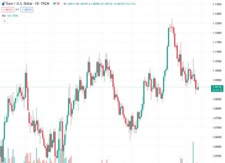 The EUR/USD currency pair, currently at a rate of 1.09087, is losing momentum after previously rising towards the 1.0930 area.