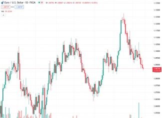 The EURUSD exchange rate is expected to remain close to the range of 1.0850 to 1.0900 according to ING.