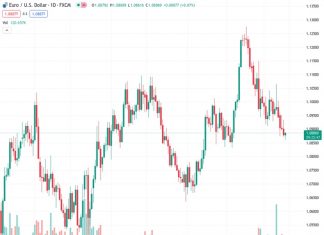 Scotiabank suggests that the EUR/USD pair would only show short-term strength if it surpasses the level of 1.0950, as observed currently at 1.08848.