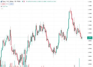The EURUSD pair has shown renewed strength and started to gain momentum again, recovering from its recent low point close to 1.0860.