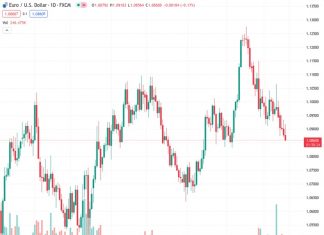 Investors are being cautious in the global market as they expect central banks to increase monetary policy restrictions, leading to a decline in equities and an increase in bond yields. The EUR/USD is currently at 1.08565.