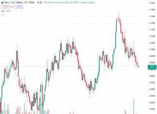 The EURUSD pair, currently at 1.08736, is finding it difficult to protect its rebound from a six-week low, and has been inactive recently.