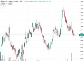 The EURUSD currency pair at a rate of 1.08868 is experiencing an increase in demand, reaching a new high for the day after rebounding from a low point seen in the past six weeks. The viewpoint of Nehcap suggests that a temporary decline in the currency pair is anticipated.