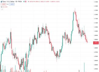 Commerzbank predicts that the EUR/USD at 1.08659 will experience a monotonous trade without any significant movements.