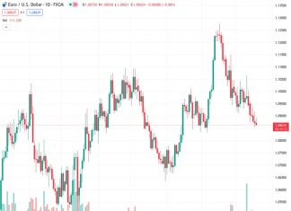 Scotiabank suggests that there seems to be a consolidation trend happening for EURUSD at the current price of 1.08627.