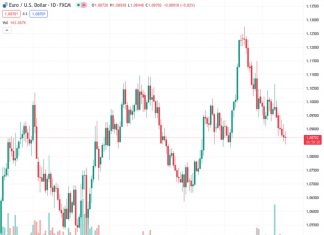 The EURUSD currency pair falls to its lowest level near 1.0840 on Friday, after being at 1.08717.