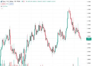 The EUR/USD currency pair at 1.08733 implies the possibility of a decline to 1.06 within the next six months, according to Rabobank.