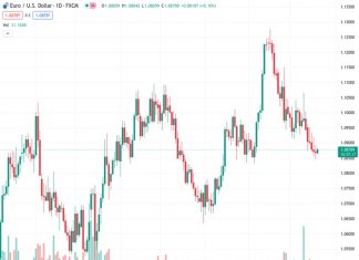 The EURUSD currency pair, trading at 1.08800, has received buying interest to continue its rebound from a low point seen six weeks ago. According to the perspective of @nehcap, there is not believed to be much potential for a significant recovery.