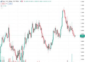 EURUSD is encountering a strong level of support at approximately 1.0830, according to UOB.
