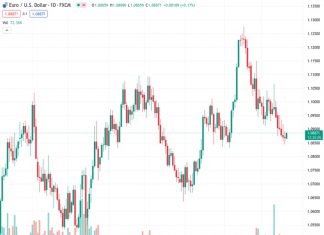 According to ING, the EURUSD pair at the current level of 1.08872 may experience a decrease and reach the range of 1.0775.