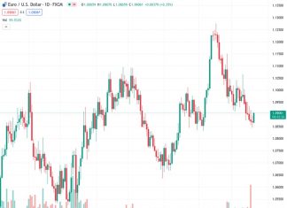 ABN Amro predicts that the EURUSD currency pair, currently valued at 1.09067, will decrease to 1.08 by the end of this year and further drop to 1.05 by the end of 2024.
