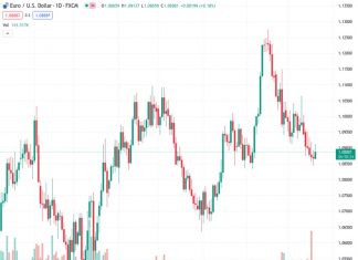 Scotiabank suggests that an increase in net gains today for the EURUSD currency pair at a rate of 1.08872 would enhance the likelihood of a successful recovery.