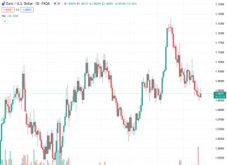 The EURUSD pair, currently at 1.08895, successfully bounces back above the 1.0900 barrier.