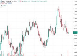 The Euro to US Dollar exchange rate has rebounded following a string of six days of declines and is currently hovering near the 1.0900 level.