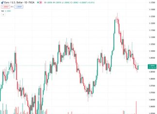 The EURUSD pair has increased in value after hitting a six-week low, experiencing its largest daily gains in two weeks.