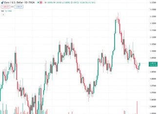The EURUSD currency pair has increased in value for the second consecutive day at a rate of 1.09126, as it benefits from a weaker US dollar.